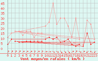 Courbe de la force du vent pour Fribourg / Posieux