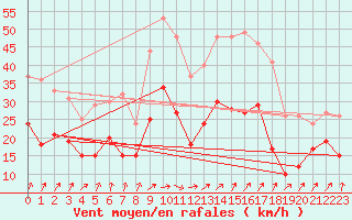 Courbe de la force du vent pour Leutkirch-Herlazhofen