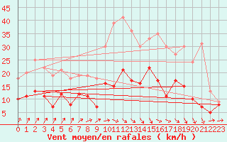 Courbe de la force du vent pour Orly (91)