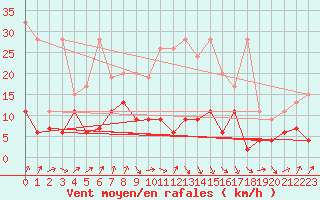 Courbe de la force du vent pour Les Charbonnires (Sw)