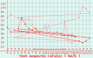Courbe de la force du vent pour Casement Aerodrome