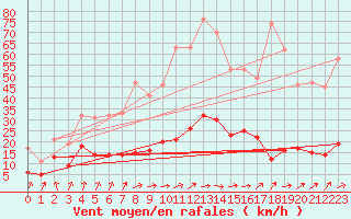 Courbe de la force du vent pour Mcon (71)