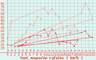 Courbe de la force du vent pour Kyritz