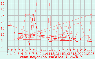 Courbe de la force du vent pour Kars