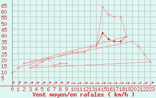 Courbe de la force du vent pour Ile de Brhat (22)