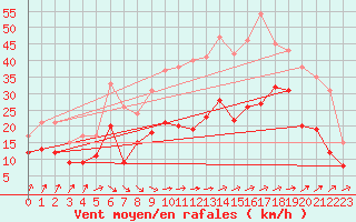 Courbe de la force du vent pour Orlans (45)