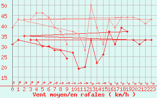 Courbe de la force du vent pour Ile de R - Saint-Clment-des-Baleines (17)