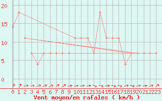 Courbe de la force du vent pour Mullingar