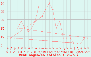 Courbe de la force du vent pour Mersa Matruh