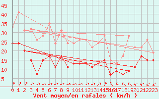 Courbe de la force du vent pour Limoges (87)