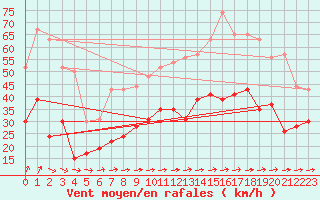 Courbe de la force du vent pour Hyres (83)