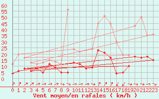 Courbe de la force du vent pour Mandelieu la Napoule (06)