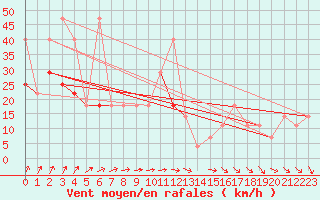 Courbe de la force du vent pour Cervena