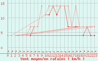 Courbe de la force du vent pour Terespol