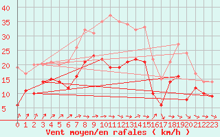 Courbe de la force du vent pour Neu Ulrichstein