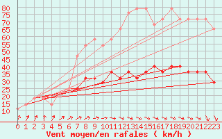 Courbe de la force du vent pour Berlin-Dahlem