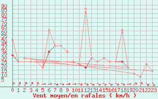 Courbe de la force du vent pour Tromso