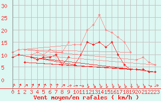 Courbe de la force du vent pour Chemnitz