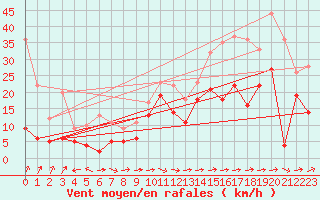 Courbe de la force du vent pour Cap Corse (2B)