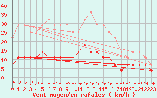 Courbe de la force du vent pour Oulunsalo Pellonp