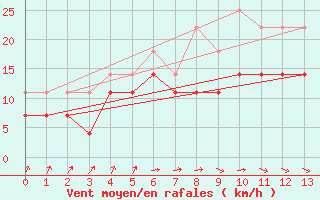 Courbe de la force du vent pour Ruukki Revonlahti