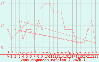 Courbe de la force du vent pour Rhyl