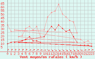 Courbe de la force du vent pour Bordeaux (33)