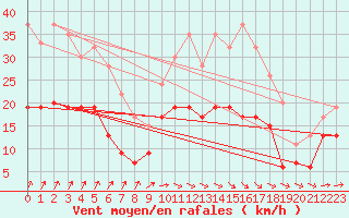 Courbe de la force du vent pour Tibenham Airfield