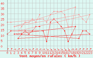 Courbe de la force du vent pour Fokstua Ii