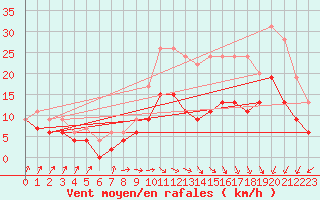Courbe de la force du vent pour Blois (41)