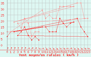 Courbe de la force du vent pour Poitiers (86)