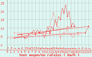 Courbe de la force du vent pour Badajoz / Talavera La Real