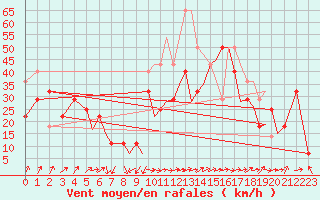 Courbe de la force du vent pour Berlevag