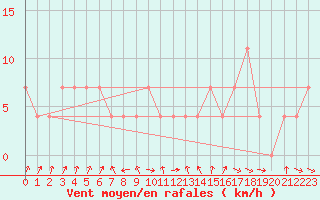 Courbe de la force du vent pour Moenichkirchen