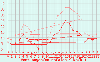 Courbe de la force du vent pour Nort-sur-Erdre (44)