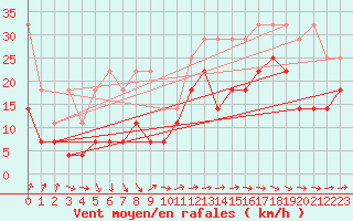 Courbe de la force du vent pour Kahler Asten