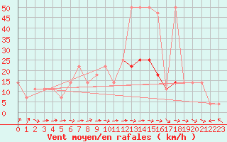 Courbe de la force du vent pour Wien / Hohe Warte