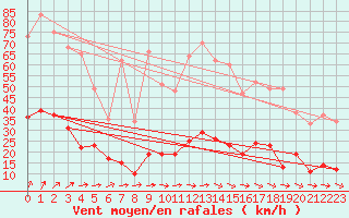 Courbe de la force du vent pour Vannes-Sn (56)