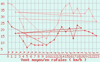 Courbe de la force du vent pour Cambrai / Epinoy (62)