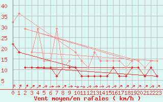 Courbe de la force du vent pour Ernage (Be)