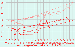 Courbe de la force du vent pour Vigie du Homet (50)