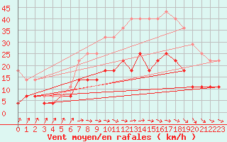 Courbe de la force du vent pour Vitigudino