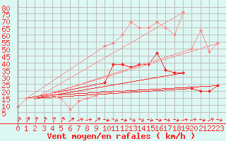 Courbe de la force du vent pour Rostherne No 2