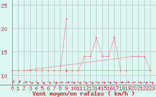 Courbe de la force du vent pour Katajaluoto