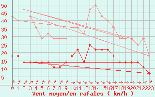 Courbe de la force du vent pour Multia Karhila