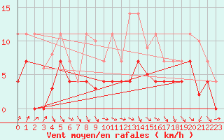 Courbe de la force du vent pour Pajares - Valgrande