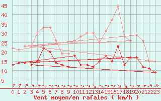 Courbe de la force du vent pour Caen (14)