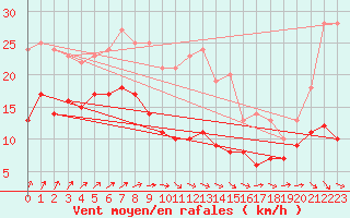 Courbe de la force du vent pour Nossen