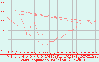 Courbe de la force du vent pour Milford Haven