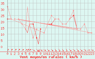 Courbe de la force du vent pour Rost Flyplass